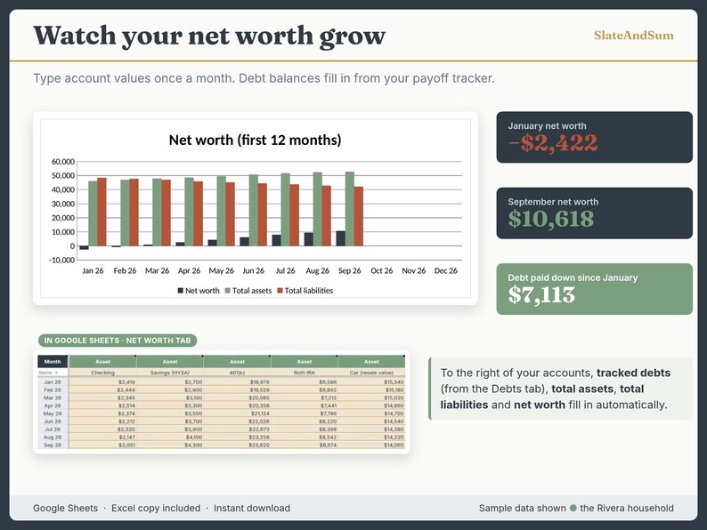 Net worth tracker in Google Sheets with a monthly chart and account values. Net worth went from −$2,422 in January to $10,618 in September, with $7,113 of debt paid down