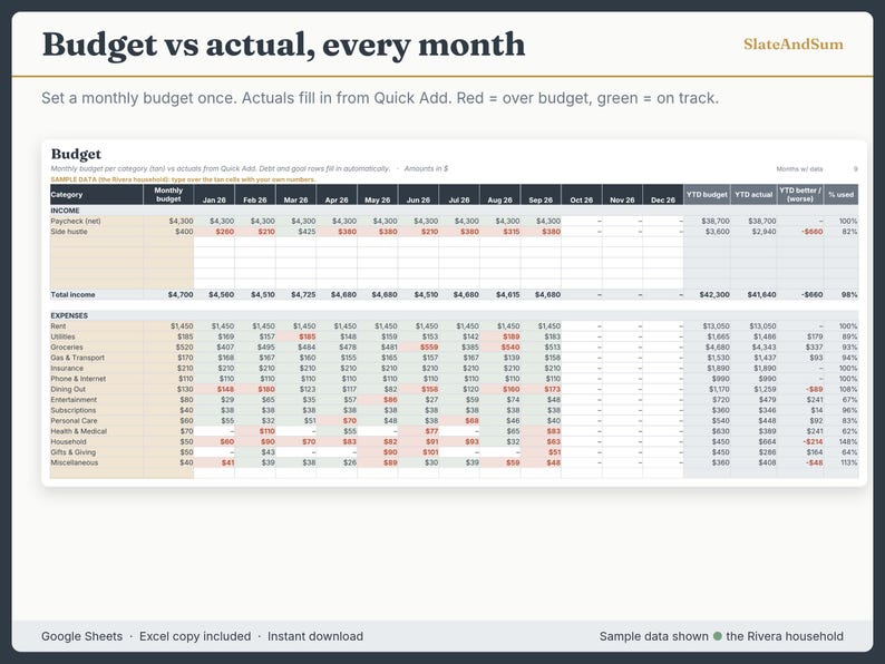Monthly budget spreadsheet showing budget vs actual for 12 months, with over-budget amounts in red and year-to-date totals