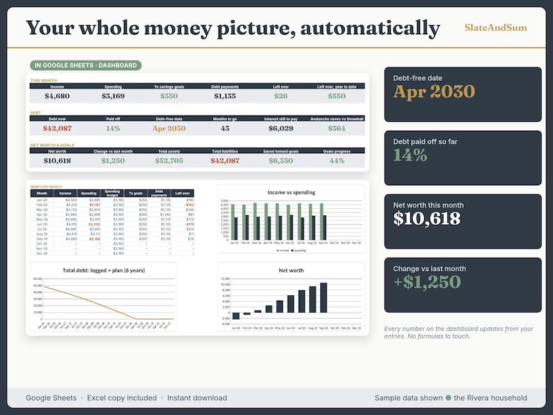 Automated money dashboard showing a debt-free date of April 2030, 14% of debt paid off, net worth of $10,618 and +$1,250 vs last month, with income vs spending, total debt and net worth charts