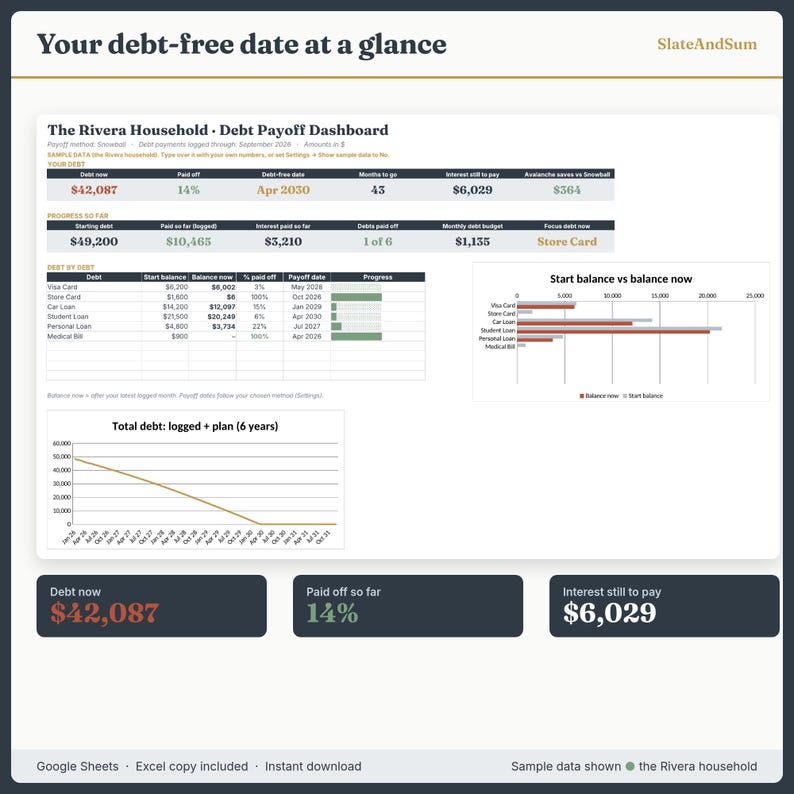 Pu&ograve; includere: Una dashboard digitale per il rimborso dei debiti intitolata Your debt-free date at a glance di SlateAndSum. Mostra i dati finanziari della famiglia Rivera, inclusi i totali dei debiti, tabelle di avanzamento, un grafico a barre e una linea di tendenza.
