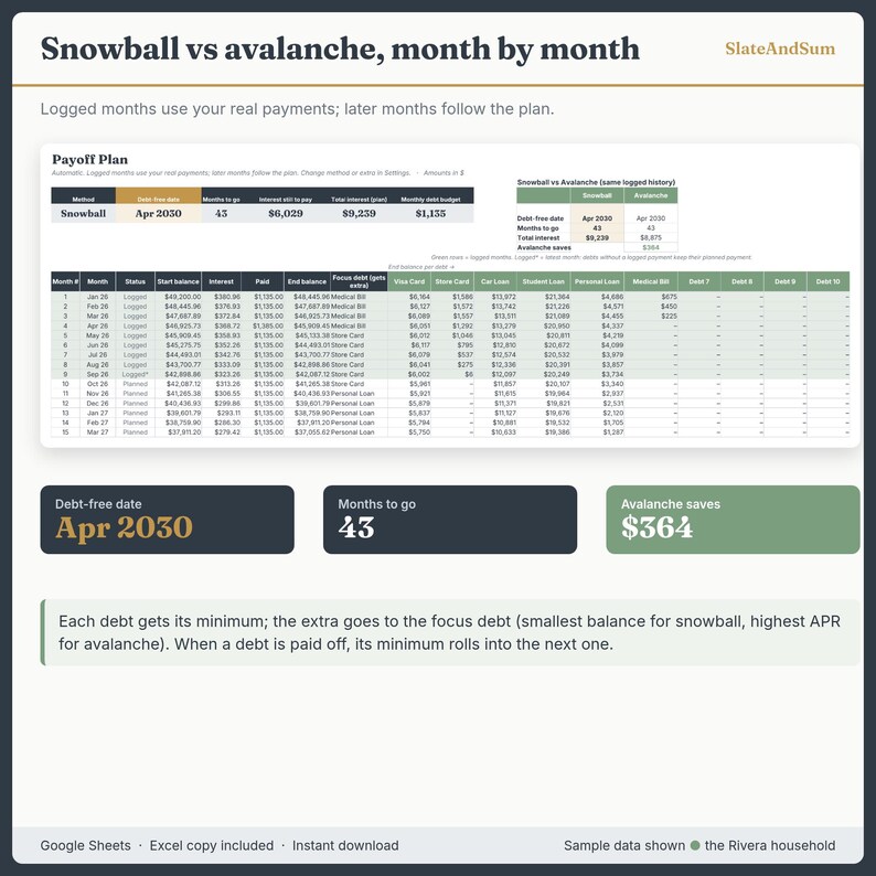 Pu&ograve; includere: Un foglio di calcolo digitale per il piano di estinzione debiti intitolato Snowball vs avalanche, month by month di SlateAndSum. Mostra una tabella dettagliata che confronta i metodi di rimborso, con colonne per mese, stato, saldo e interessi.