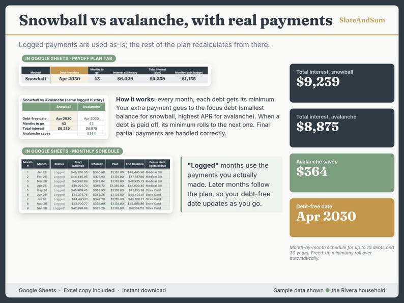 Debt payoff plan comparing debt snowball and debt avalanche: $9,239 vs $8,875 total interest, avalanche saves $364, debt-free April 2030