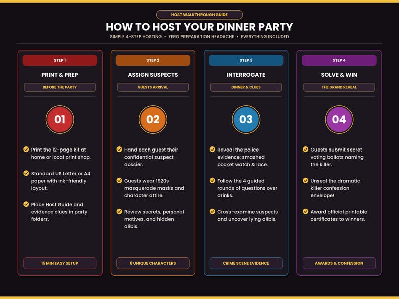 K&ouml;nnte beinhalten: Eine vierteilige Infografik f&uuml;r einen Dinner-Party-Gastgeber auf schwarzem Hintergrund. Die Schritte sind: 1. Print & Prep, 2. Assign Suspects, 3. Interrogate und 4. Solve & Win. Jeder Abschnitt enth&auml;lt nummerierte Kreise und Anweisungen.