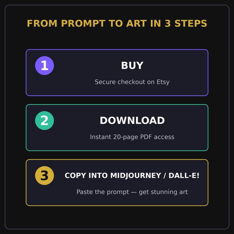 Puede incluir: Un gr&aacute;fico informativo negro titulado FROM PROMPT TO ART IN 3 STEPS. Describe tres pasos numerados: 1. BUY con Secure checkout on Etsy, 2. DOWNLOAD con Instant 20-page PDF access, y 3. COPY INTO MIDJOURNEY / DALL-E! con Paste the prompt &mdash; get stunning art.