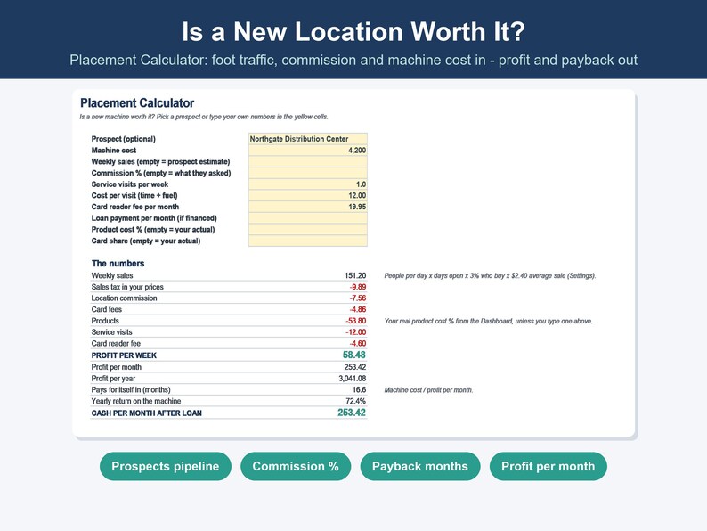 May include: A digital placement calculator spreadsheet titled Is a New Location Worth It? featuring input fields for machine costs, weekly sales, and commission percentages, alongside calculated profit metrics in a white table format.
