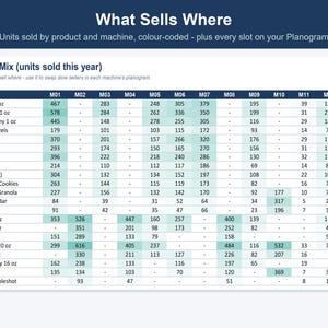 May include: A data table titled What Sells Where displaying product mix units sold this year across twelve vending machines labeled M01 through M12. The chart lists various snack and beverage items with corresponding sales figures in a grid format.