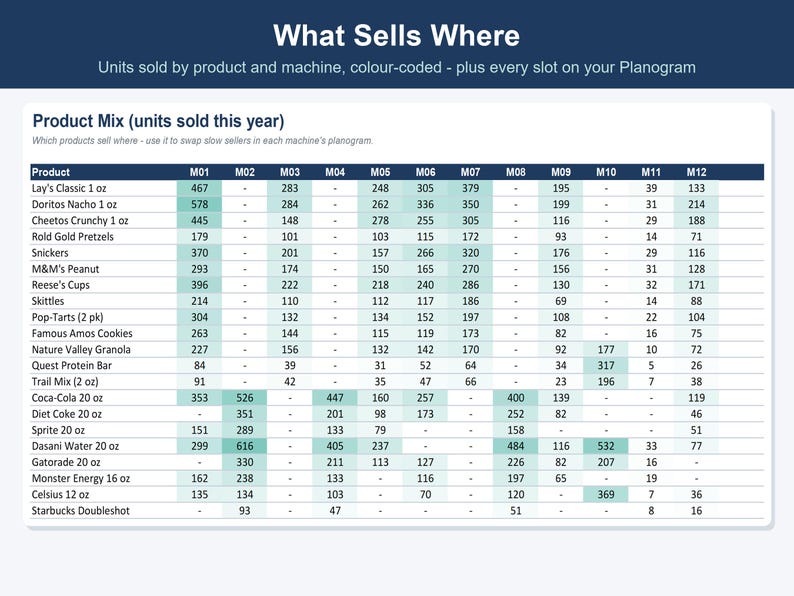 May include: A data table titled What Sells Where displaying product mix units sold this year across twelve vending machines labeled M01 through M12. The chart lists various snack and beverage items with corresponding sales figures in a grid format.