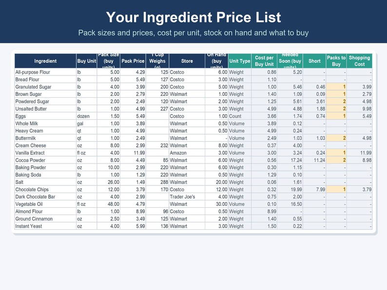 May include: A digital spreadsheet titled Your Ingredient Price List with columns for ingredient names, pack sizes, prices, store locations, stock on hand, unit types, costs, and shopping requirements for various baking supplies.