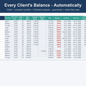 以下が含まれることがあります： Every Client's Balance - Automaticallyというタイトルのスプレッドシート。顧客名、ロット階層、訪問単価、請求済み訪問数、契約金額、プロジェクト費用、支払い、残高、前回の訪問日、次回の訪問日などの列が表示されています。