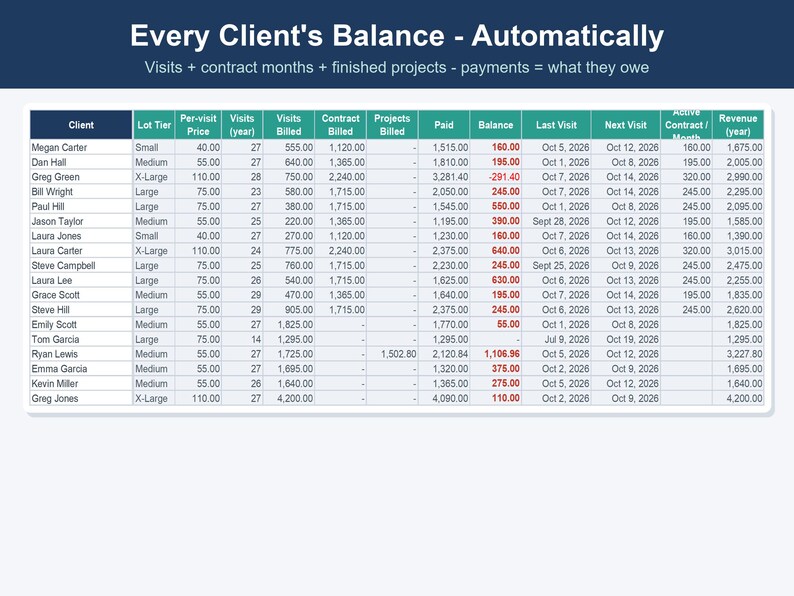 以下が含まれることがあります： Every Client's Balance - Automaticallyというタイトルのスプレッドシート。顧客名、ロット階層、訪問単価、請求済み訪問数、契約金額、プロジェクト費用、支払い、残高、前回の訪問日、次回の訪問日などの列が表示されています。