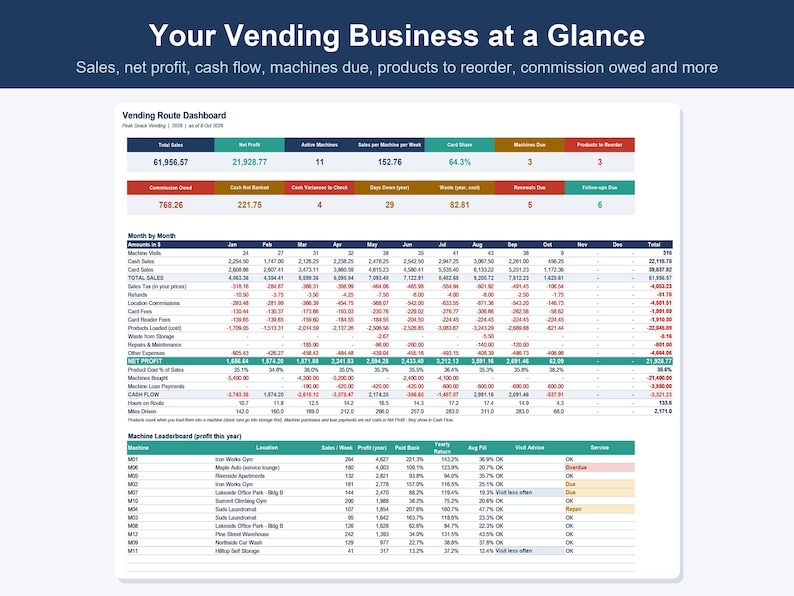 May include: A Vending Route Dashboard spreadsheet displaying financial metrics including total sales, net profit, cash flow, and machine performance data. The table features rows for monthly sales, expenses, and a machine leaderboard with profit statistics.