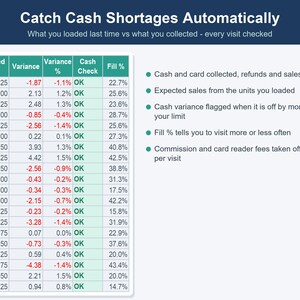 May include: A data table titled Catch Cash Shortages Automatically displays columns for Expected Sales, Variance, Variance %, Cash Check, and Fill %. The table tracks financial discrepancies with green and red text on a white background.