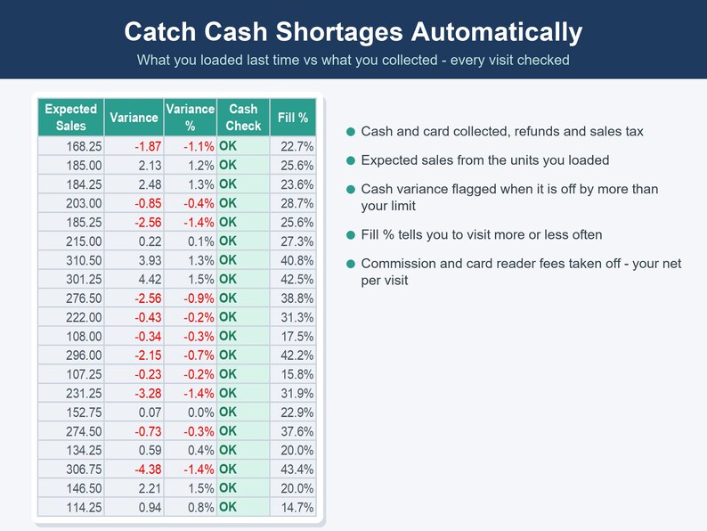 May include: A data table titled Catch Cash Shortages Automatically displays columns for Expected Sales, Variance, Variance %, Cash Check, and Fill %. The table tracks financial discrepancies with green and red text on a white background.