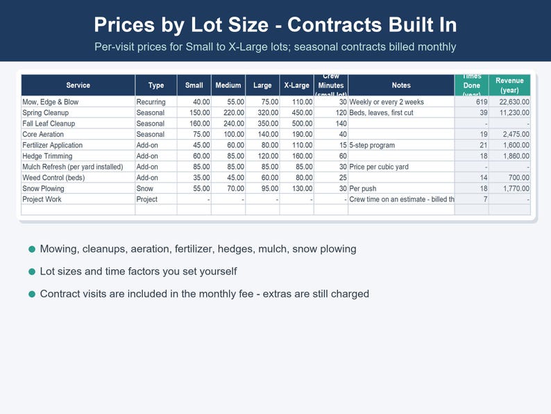 以下が含まれることがあります： Prices by Lot Size - Contracts Built Inというタイトルの価格表。芝刈り、清掃、エアレーションなどのサービスが、ロットサイズ、作業時間、備考、実施回数、収益の列とともに記載されています。箇条書きのテキスト要約も含まれています。