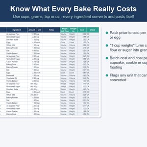 May include: A digital spreadsheet titled Know What Every Bake Really Costs, featuring columns for recipe, ingredient, amount, unit, notes, unit type, bought as, cost, and check. The table lists ingredients for cupcakes and cake batter.