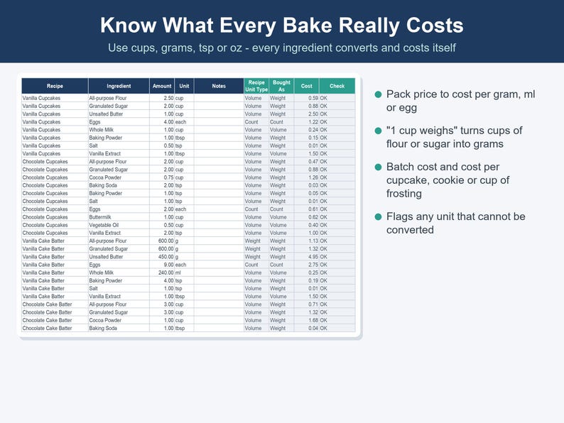 May include: A digital spreadsheet titled Know What Every Bake Really Costs, featuring columns for recipe, ingredient, amount, unit, notes, unit type, bought as, cost, and check. The table lists ingredients for cupcakes and cake batter.