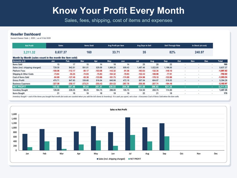 Pode incluir: Um painel digital para revendedores intitulado Know Your Profit Every Month, exibindo vendas, taxas e despesas mensais. A interface inclui uma tabela de resumo com lucro l&iacute;quido e um gr&aacute;fico de barras comparando vendas e lucro l&iacute;quido.
