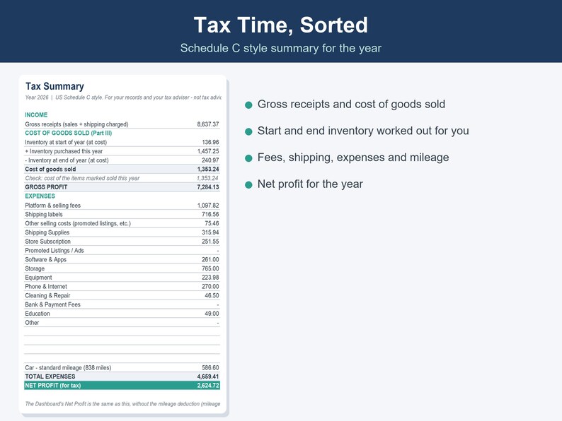 Pode incluir: Um documento digital de resumo fiscal intitulado Tax Time, Sorted, com um layout estilo Schedule C. Lista rendimentos, custo das mercadorias vendidas, lucro bruto e v&aacute;rias despesas, incluindo envios, taxas e quilometragem, com o c&aacute;lculo do lucro l&iacute;quido.
