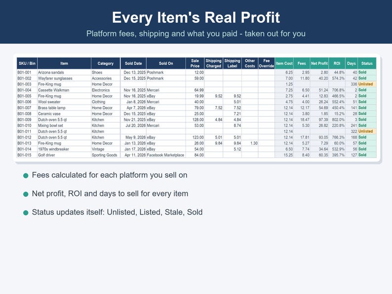 Pode incluir: Uma planilha digital intitulada Every Item's Real Profit exibindo colunas para SKU, Item, Category, Sold Date, Sold On, Sale Price, Shipping, Fees, Net Profit, ROI, Days e Status, com marcadores detalhando o rastreamento de taxas.