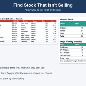 Pode incluir: Um painel digital intitulado Find Stock That Isn't Selling, com tabelas para itens n&atilde;o vendidos, stock e dias de espera. Inclui colunas para nomes de itens, SKU, categorias, estado, dias e custos em unidades monet&aacute;rias.