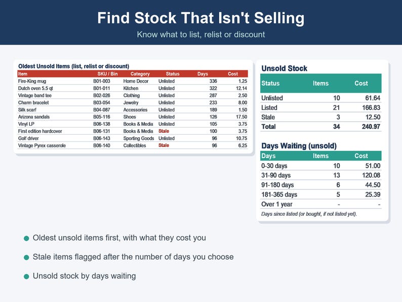 Pode incluir: Um painel digital intitulado Find Stock That Isn't Selling, com tabelas para itens n&atilde;o vendidos, stock e dias de espera. Inclui colunas para nomes de itens, SKU, categorias, estado, dias e custos em unidades monet&aacute;rias.