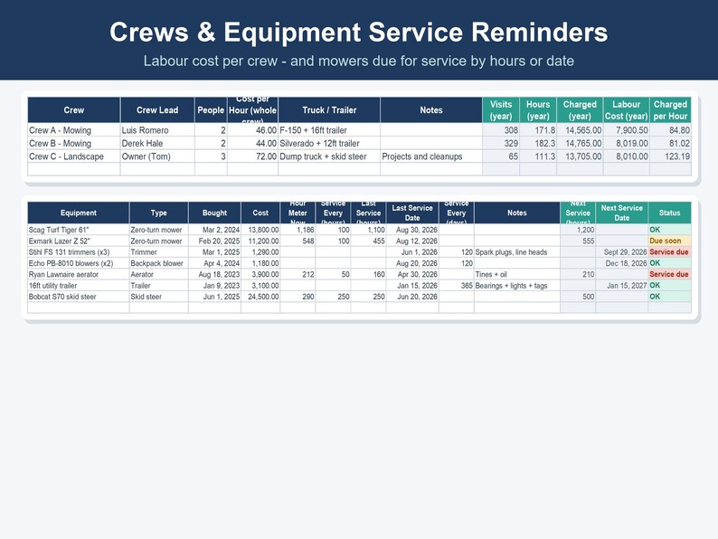 以下が含まれることがあります： 「Crews & Equipment Service Reminders」と題されたデジタルスプレッドシートで、2つの表が表示されています。上の表は人件費を追跡し、下の表は機器のメンテナンススケジュール、サービス日、および運用ステータスを一覧表示しています。