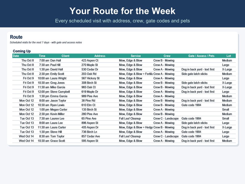 以下が含まれることがあります： Your Route for the Weekというタイトルのデジタルスケジュール表。日付、時間、顧客名、住所、サービス内容、担当チーム、ゲートやペットに関するメモ、敷地サイズなどの列で構成された、芝生メンテナンスの訪問予定リストが表示されています。