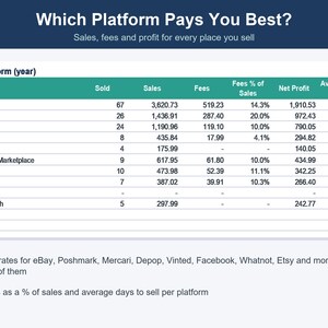 Pode incluir: Uma tabela de dados intitulada Which Platform Pays You Best? comparando vendas, taxas e lucro l&iacute;quido em plataformas como eBay, Poshmark e Etsy. A tabela inclui colunas para itens vendidos, vendas totais, taxas, porcentagens de taxas, lucro l&iacute;quido e dias m&eacute;dios para venda.