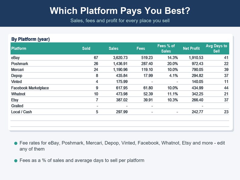Pode incluir: Uma tabela de dados intitulada Which Platform Pays You Best? comparando vendas, taxas e lucro l&iacute;quido em plataformas como eBay, Poshmark e Etsy. A tabela inclui colunas para itens vendidos, vendas totais, taxas, porcentagens de taxas, lucro l&iacute;quido e dias m&eacute;dios para venda.