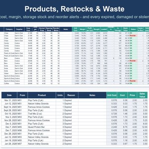 May include: A digital spreadsheet titled Products, Restocks & Waste displaying inventory data, unit costs, margins, and reorder alerts. A secondary table below lists expired items by date, product name, units, and sales value in a grid format.