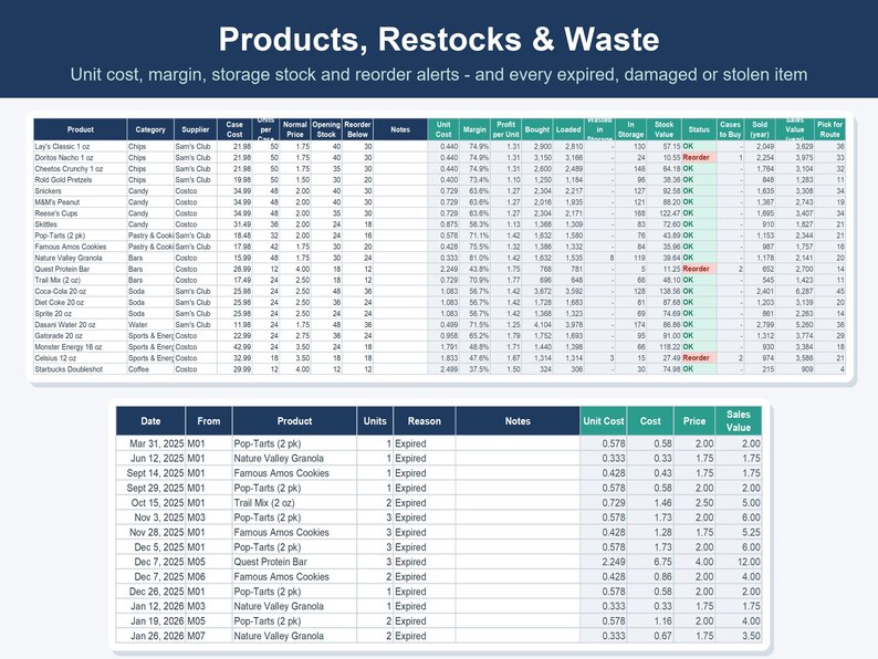 May include: A digital spreadsheet titled Products, Restocks & Waste displaying inventory data, unit costs, margins, and reorder alerts. A secondary table below lists expired items by date, product name, units, and sales value in a grid format.