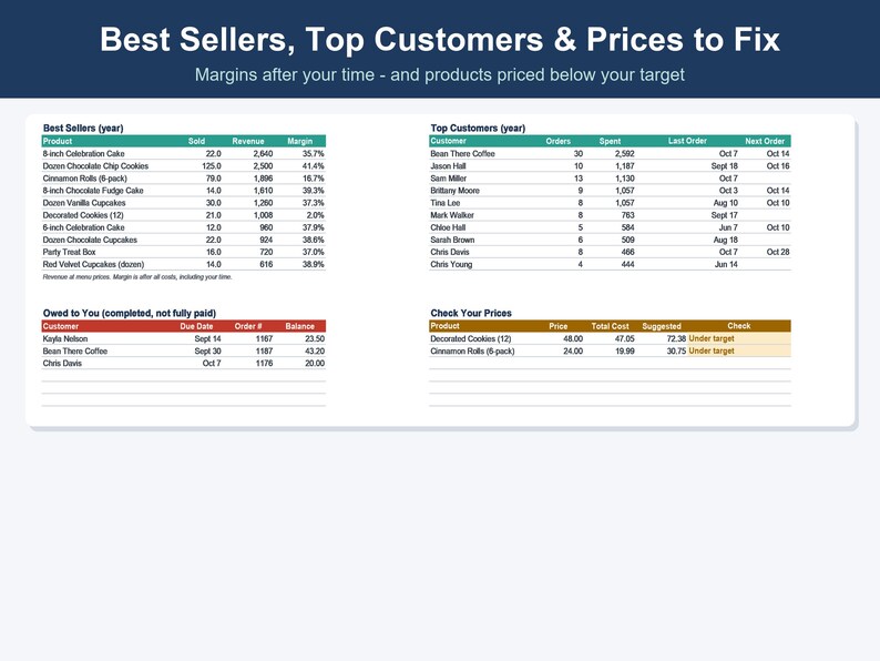 May include: A business dashboard titled Best Sellers, Top Customers & Prices to Fix, displaying four tables: Best Sellers (year), Top Customers (year), Owed to You (completed, not fully paid), and Check Your Prices, with data on sales, revenue, and margins.