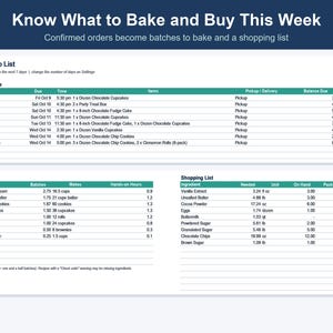 May include: A digital dashboard titled Know What to Bake and Buy This Week, featuring a Bake & Shop List table with customer orders, a What to Bake recipe section, and a Shopping List with ingredients, quantities, and costs.
