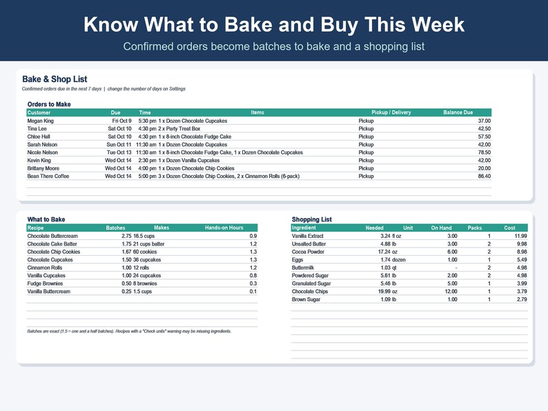 May include: A digital dashboard titled Know What to Bake and Buy This Week, featuring a Bake & Shop List table with customer orders, a What to Bake recipe section, and a Shopping List with ingredients, quantities, and costs.