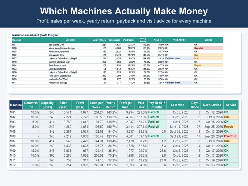 May include: A data table titled Which Machines Actually Make Money, displaying two sections: Machine Leaderboard and a detailed breakdown of machine performance metrics including commission, capacity, sales, profit, and service status.