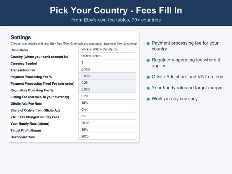 Op de afbeelding: Een digitaal rekenblad getiteld Pick Your Country - Fees Fill In, met Etsy-kosteninstellingen voor Wick & Willow Candle Co. De tabel bevat rijen voor transactiekosten, betalingsverwerking, wettelijke exploitatiekosten en de beoogde winstmarge.