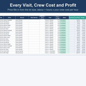 以下が含まれることがあります： Every Visit, Crew Cost and Profitというタイトルのデジタルスプレッドシート。サブタイトルはPrice fills in from the lot size; labour = hours x your crew cost per hour。日付、時間、クライアント、サービス、クルー、時間、利益を記録する表形式のデータ。