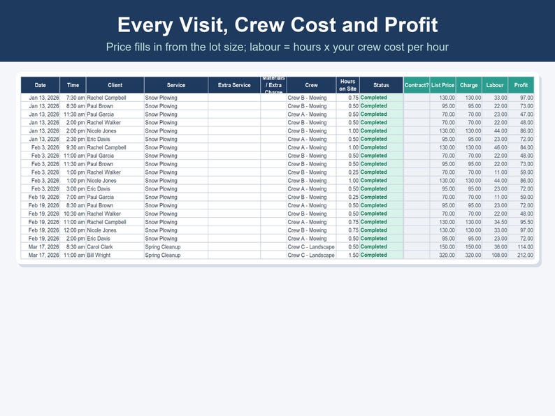 以下が含まれることがあります： Every Visit, Crew Cost and Profitというタイトルのデジタルスプレッドシート。サブタイトルはPrice fills in from the lot size; labour = hours x your crew cost per hour。日付、時間、クライアント、サービス、クルー、時間、利益を記録する表形式のデータ。
