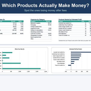 Op de afbeelding: Een zakelijk dashboard getiteld Which Products Actually Make Money? met tabellen en staafdiagrammen die de verkoop, uitgaven en geschatte winst analyseren voor diverse kaarsgerelateerde producten zoals Lavender Soy Candle 8 oz.