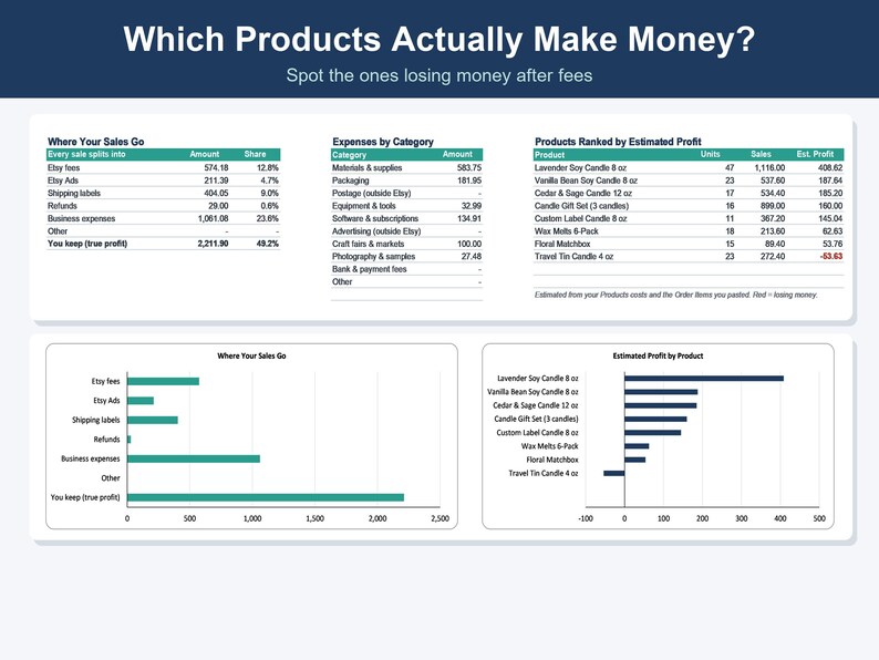 Op de afbeelding: Een zakelijk dashboard getiteld Which Products Actually Make Money? met tabellen en staafdiagrammen die de verkoop, uitgaven en geschatte winst analyseren voor diverse kaarsgerelateerde producten zoals Lavender Soy Candle 8 oz.