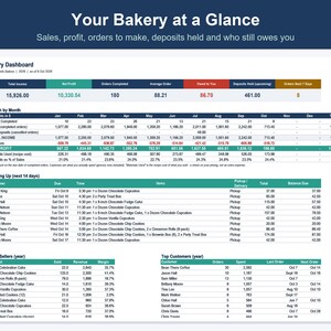 May include: A digital bakery dashboard spreadsheet titled Your Bakery at a Glance, displaying financial metrics, monthly sales data, upcoming customer orders, best-selling products, and top customers in a structured table format.