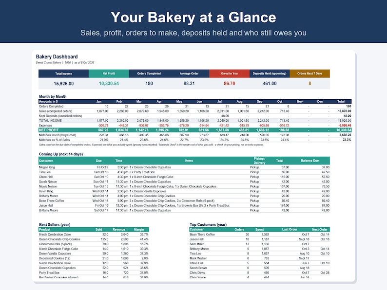 May include: A digital bakery dashboard spreadsheet titled Your Bakery at a Glance, displaying financial metrics, monthly sales data, upcoming customer orders, best-selling products, and top customers in a structured table format.