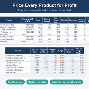Op de afbeelding: Een digitaal spreadsheet getiteld Price Every Product for Profit met twee tabellen die productkosten, Etsy-kosten, winst per verkoop, marges, break-evenprijzen en doelmarges voor diverse kaarsen en waxmelts gedetailleerd weergeven.