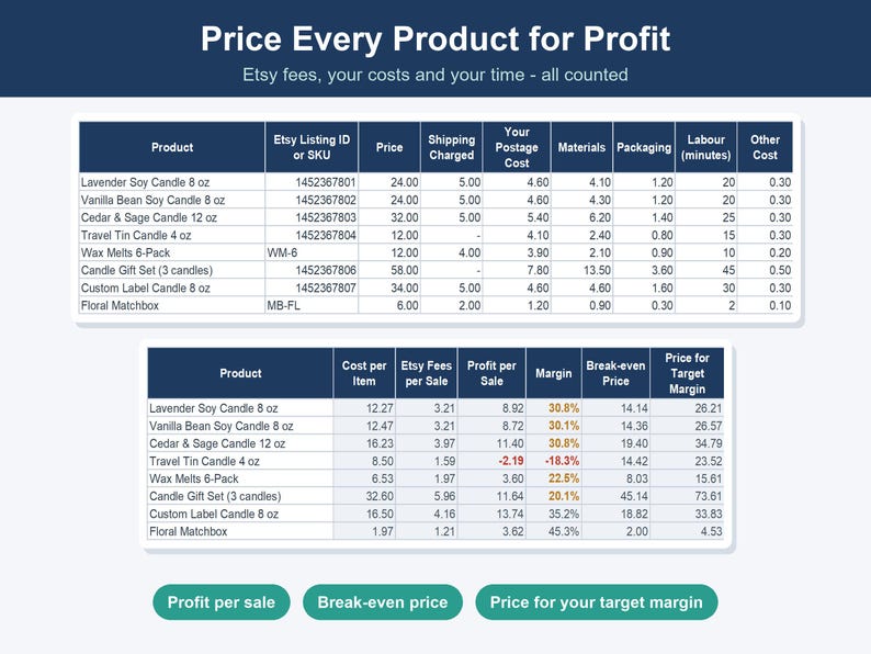 Op de afbeelding: Een digitaal spreadsheet getiteld Price Every Product for Profit met twee tabellen die productkosten, Etsy-kosten, winst per verkoop, marges, break-evenprijzen en doelmarges voor diverse kaarsen en waxmelts gedetailleerd weergeven.