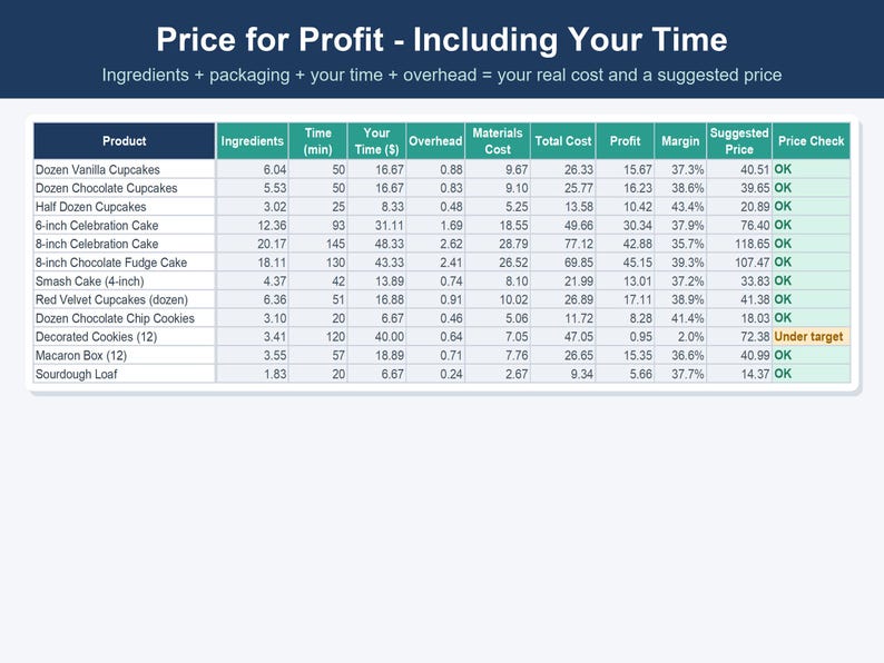 May include: A pricing spreadsheet titled Price for Profit - Including Your Time, featuring columns for ingredients, time, overhead, materials cost, total cost, profit, margin, suggested price, and price check for various baked goods like cakes and cookies.