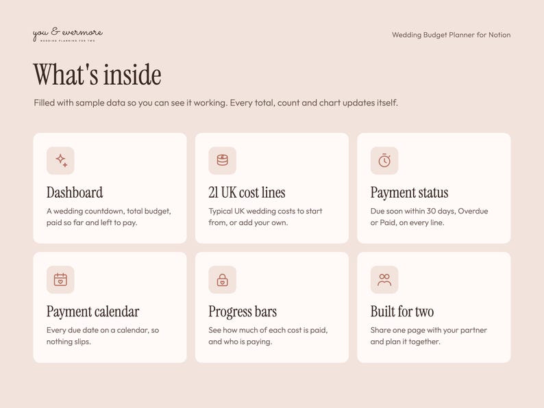 Op de afbeelding: Een digitale huwelijksbudgetplanner voor Notion genaamd you & evermore. De interface heeft een lichtroze achtergrond met zes witte kaarten met details over het dashboard, 21 kostenposten, betalingsstatus, betalingskalender en voortgangsbalken.