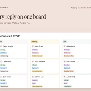 Pu&ograve; includere: Una bacheca digitale per la lista degli invitati al matrimonio e RSVP per Notion intitolata Guests & RSVP. L'interfaccia presenta tre colonne etichettate No, Waiting e Yes, contenenti schede individuali con tag di stato.