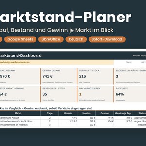 Könnte beinhalten: Ein digitales Markstand-Planer Dashboard mit der Überschrift Markstand-Planer. Die Benutzeroberfläche zeigt Kennzahlen wie Gesamtumsatz, Gewinn, verkaufte Stückzahlen und Tage bis zum nächsten Markt sowie eine Vergleichstabelle für Märkte.