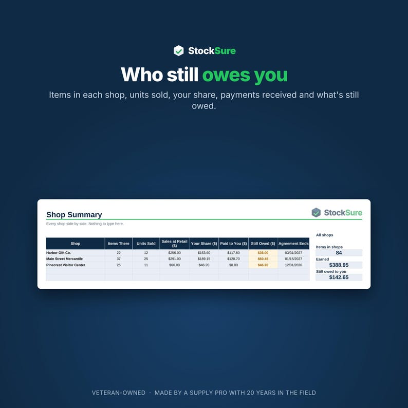 以下が含まれることがあります： StockSure Who still owes youというタイトルのデジタルダッシュボードインターフェース。ショップ名、アイテム、販売ユニット、小売売上、シェア、支払い、未払い金額の列を含むショップサマリーテーブルと、概要サイドバーが表示されています。