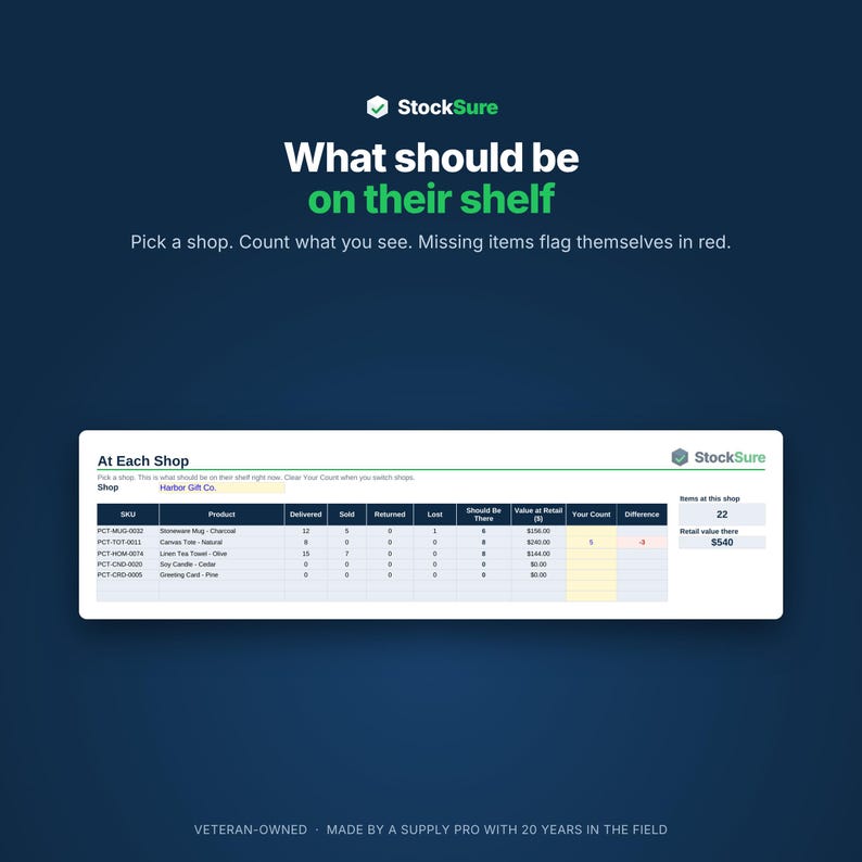 以下が含まれることがあります： StockSureのデジタルインターフェースで、At Each Shopというタイトルの在庫管理表が表示されています。表にはHarbor Gift Co.のSKU、製品、在庫指標が記載されており、赤色で強調された不一致箇所があります。背景はダークブルーです。